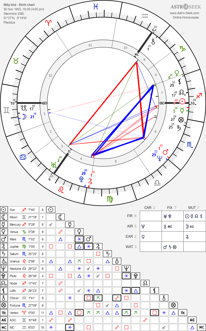 Birth chart of Billy Idol Astrology horoscope